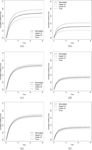 Figure 2. Estimated CIFs with lognormal distributions (solid lines), their 95% pointwise confidence intervals (dashed and dotted lines), and the true CIFs dotdash lines). (a) n=100,F1. (b) n=100,F2. (c) n=500,F1. (d) n=500,F2. (e) n=1000,F1. (f) n=1000,F2.