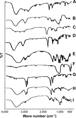 Figure 6 FTIR spectra of (A) pure BH.2HCl, (B) guar gum, (C) Na CMC, (D) HPMC K4M, (E) mannitol, (F) Aerosil 200, (G) magnesium stearate (H) SCH and (I) formulation F10 in addition to SCH.