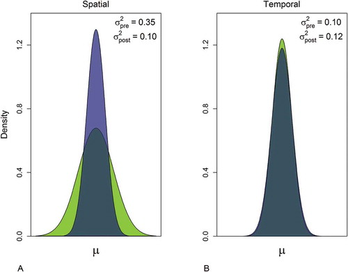 FIGURE 3. Normal density plots showing the shifts in (A) spatial and (B) temporal variability relative to the period-specific mean catch during the pre- and postperturbation periods (represented by the green and blue areas, respectively).