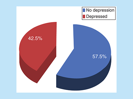 Figure 1. Pie chart showing the prevalence of depression among the respondents.