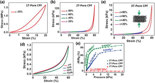 Figure 17. Compressive stress-strain curves of CPFs with different pore structures: (a) 1T-pore CPF at the strain of 20%. (b, c) 2T-pore CPF and 3T-pore CPF at the maximum strains of 20%, 40%, 60% and 80%, respectively. (d) cyclic compressive stress-strain curves of the 3T-pore CPF at 60% strain for 100 cycles. (e) relative resistance variations of the sensors based on three different pore structures (Dai et al. Citation2021). Reprinted with permission from (Dai et al. Citation2021); copyright 2021 Elsevier.