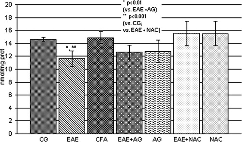 Figure 4. GSH concentration (nmol/mg prot.) in the rat WEM. CG – control group; EAE – rats with experimental autoimmune encephalomyelitis; CFA – rats treated with complete Freund's adjuvant; EAE + AG – EAE rats treated with aminoguanidine; AG – rats treated with aminoguanidine; EAE + NAC – EAE rats treated with N-acetyl-l-cysteine; NAC – rats treated with N-acetyl-l-cysteine.