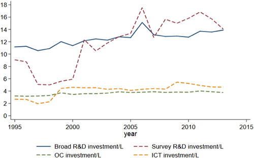 Figure 1. R&D, OC and ICT investments per employment between 1995 and 2012 in the enlarged innovation survey sample in thousands 2010€.