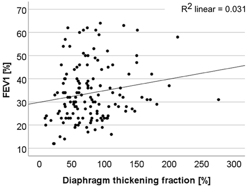Figure 2 There is a significant correlation between diaphragm thickening fraction and FEV1 (P = 0.041).