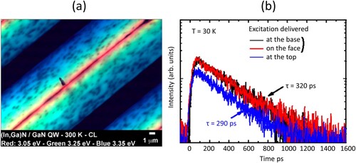 Figure 9. (a) CL wavelength map of triangular prisms on which InGaN QWs were grown. The emission energy shifts from red (3.05 eV) at the top of the pyramid to blue (3.35 eV) at the base. (b) shows the CL decay transients taken at the base, face and top of the prism. The figures were reused from [Citation81]. © 2011 WILEY-VCH Verlag GmbH & Co. KGaA, Weinheim. All rights reserved.