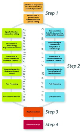 Figure 2. Workflow of the developed approach to assess the vulnerability at the community level (Kienberger, Citation2013).