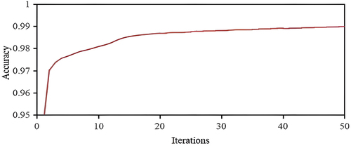 Figure 8. The change curve of accuracy rate during ICNet training.