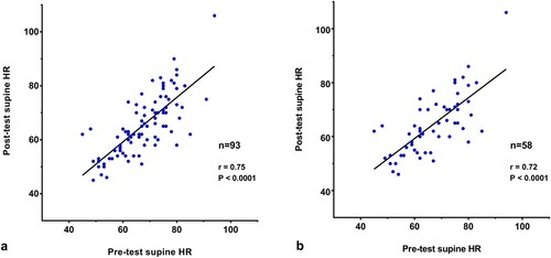 Figure 2. The correlation of paired pre-test and post-test supine heart rates for the full sample of 93 participants (Figure 2(a)) and the medication-naïve subset of 58 (Figure 2(b)).