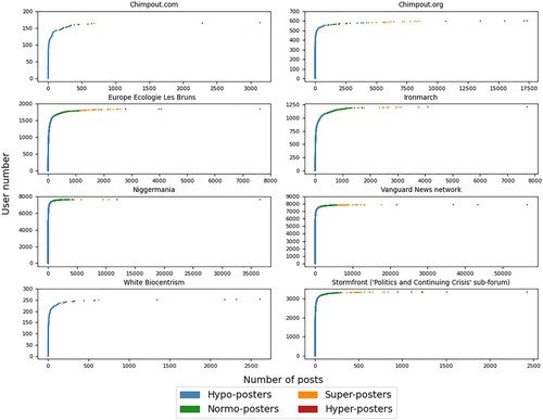 Figure A6: Posting distribution and classes of posters for Far-right extremist forums.