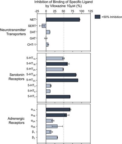 Figure 1 Neurotransmitter transporters and receptors binding profile of viloxazine. Representative results of binding competition assays of viloxazine (10 µM). Viloxazine binding was calculated as a percent inhibition of the binding of a radiolabeled ligand specific for each target (mean ± SEM, n = 2). Targets that presented an inhibition higher than 50% were considered a significant effect for viloxazine binding.