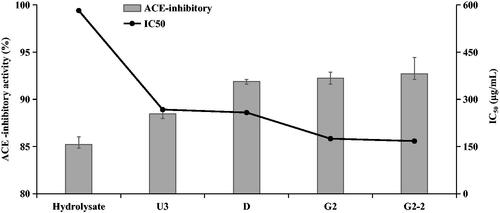 Figure 3. ACE-inhibitory activity and IC50 of various fractions obtained by MWCO (U3), macroporous resin DA201-C (D), Sephadex G-25 (G2) and G15 (G2-2). Error bars are indicated as SD.