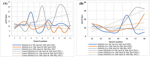 Figure 14. Indicating the velocity trend away from the snout for (A) Shisper glacial trunk and (B) Muchowar glacial trunk.