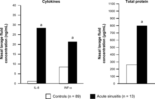 Figure 2 Increased levels of inflammatory cytokines and total protein are found in nasal lavage fluids from patients with acute rhinosinusitis compared with healthy controls. aP ≤ 0.011 vs controls. Drawn from data of Repka-Ramirez et al.Citation40