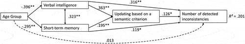 Figure 2. Path model with Standardized Effects of the Effects of Age Group (nyounger = 101, nolder = 108) on the Number of Detected Inconsistencies, Mediated by Verbal Intelligence, Short-Term Memory Capacity and Working Memory Updating Based on a Semantic Criterion (Ntotal = 209).