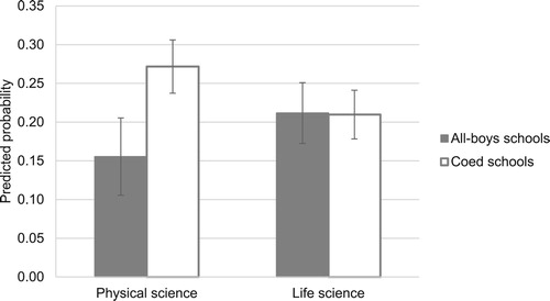 Figure 2. Predicted probabilities of young men enrolling in a physical science or life science major by gender composition of school.Data: LSAY 2003.Note: The predicted probabilities are based on the multinomial logistic regression models presented in Table 3 and computed with other variables held at the mean for each type of school.