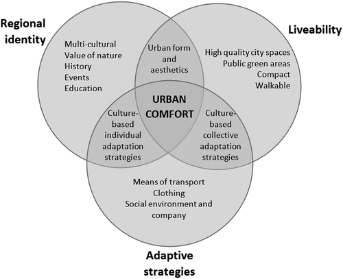 Figure 16. Aachen urban comfort.