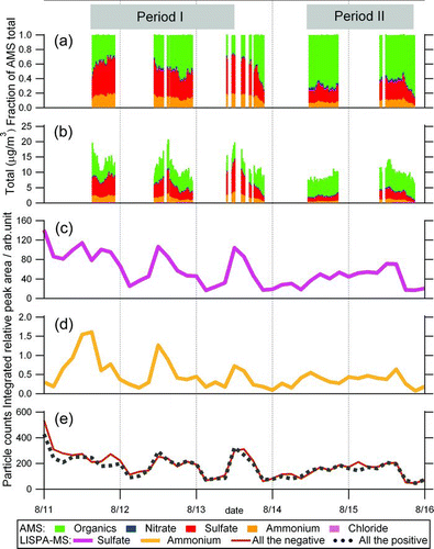 FIG. 1 Temporal variation in (a) weight-based fraction of non-refractory components in aerosol particles and (b) mass concentration summed over organic aerosol (green), nitrate (blue), sulfate (red), ammonium (orange), and chloride (pink), as observed by AMS. AMS measurements were conducted mostly in daytime. Temporal variation in the three-hour integrated relative peak areas of (c) m/z 97 (HSO– 4) and (d) m/z 18 (NH+ 4), as measured by LISPA-MS. For discussion purposes, the observation period was divided into two periods named Period I (14:40, 11 August to 12:00, 13 August) and Period II (10:50, 14 August to 20:30, 15 August) as indicated (see the text). The numbers of particles counted both in positive and negative ion measurement modes are plotted for each three-hour bin in panel (e).