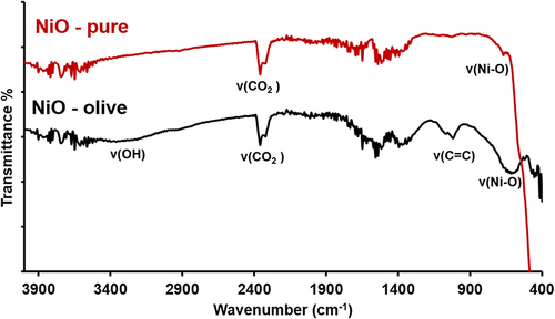 Figure 7 FT-IR spectra of NiO-pure and NiO-olive.