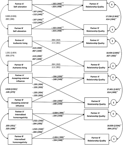 Figure 1. Estimated APIM. Unstandardized (upper), standardised (lower) path estimates, and standard errors were reported. Dotted lines represent nonsignificant paths.