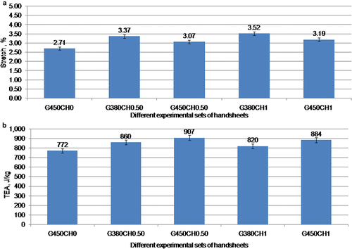 Figure 10. Impact of increasing the dose of modified GCC filler on (a) stretch of handsheets (b) TEA index of handsheets.