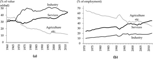 Figure 2. (a) Percentage of agriculture, industry and services in value added; and (b) percentage of employment in agriculture, industry and services in Indonesia.Source: Groningen Growth and Development Centre (GGDC) 10-Sector database.