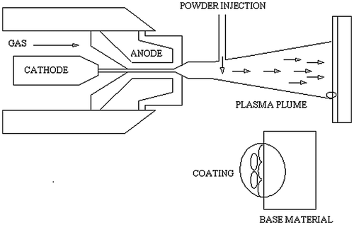 Figure 1. Schematic diagram of the Plasma Spray Process.