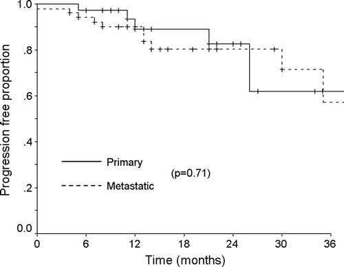 Figure 3.  Local progression-free survival rate according to the treatment aim.