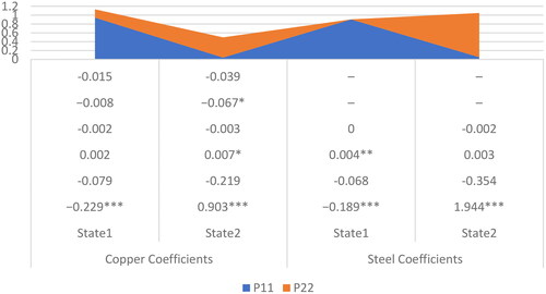 Figure 3. Energy commodity prices trend. Source: Authors.