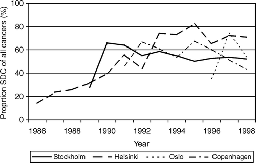 Figure 4.  Screen detected cancers (SDC), (invasive + DCIS) as the proportion of all diagnosed breast cancers (invasive only) in age group 50–69 (50–59 for Helsinki) per year.