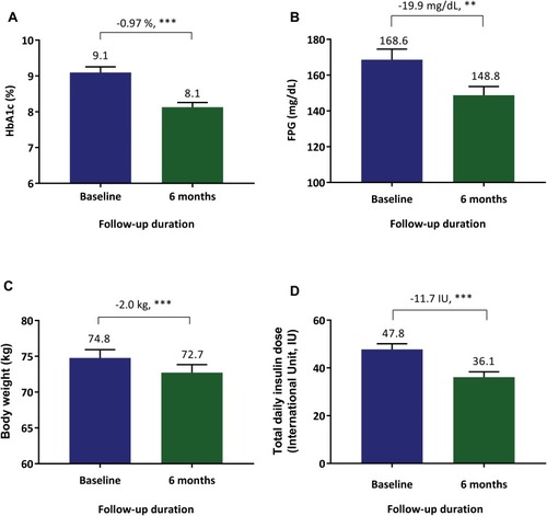 Figure 1 Measures of therapeutic efficacy of add-on dulaglutide over 6 months (A) HbA1c, (B) fasting plasma glucose, (C) body weight, and (D) total daily insulin dose. Data are presented as mean ± standard error (SE); ***P < 0.001 versus baseline; **P < 0.01.