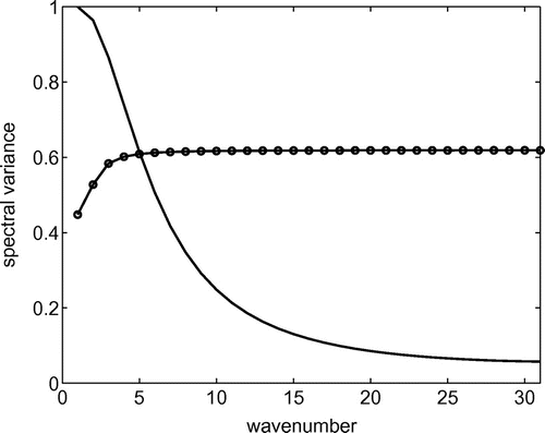 Figure 1. Spectral variances of the Kalman gain matrix for a fully observed system. Line with markers is the case where the length scale of observation error correlations is greater than that of the background error correlations; solid line is for the case where the length scale of the background error correlations is greater than that of the observation error correlations.