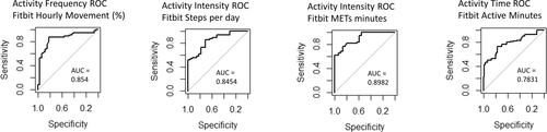 Figure 4. Receiver operating characteristics (ROC) curves illustrating Fitbit change in activity from baseline to follow up for (A) steps, (B) frequency of hourly movements, (C) METs, and (D) active minutes (there was no significant change in sleep from baseline to follow up). AUC: area under curve; METs: metabolic equivalents.