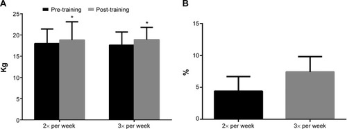 Figure 3 Absolute (A) and relative (B) changes between pre-training and post-training on skeletal muscle mass in elderly women (n=53) according to resistance-training frequency.