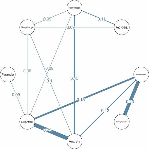 Figure 1. Contemporaneous network graph.