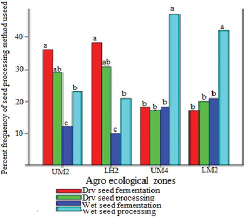 Figure 2. Seed processing method preference in each Agroecological zone.