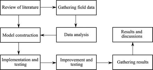 Figure 3. Methodology flowchart.
