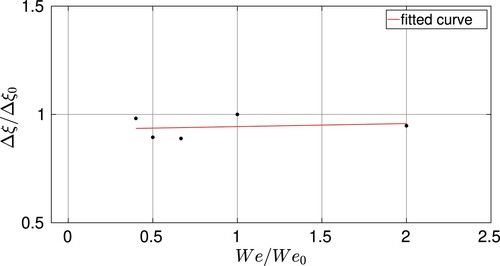 Figure 20. Evolution of the damping ratio added to the system by the fluid using FSI computations for five different We numbers.