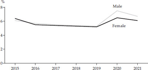 FIGURE 5 Unemployment Rate by Gender, Indonesia, 2015–21Source: BPS (2015, 2016, 2017, 2018, 2019, 2020, 2021).