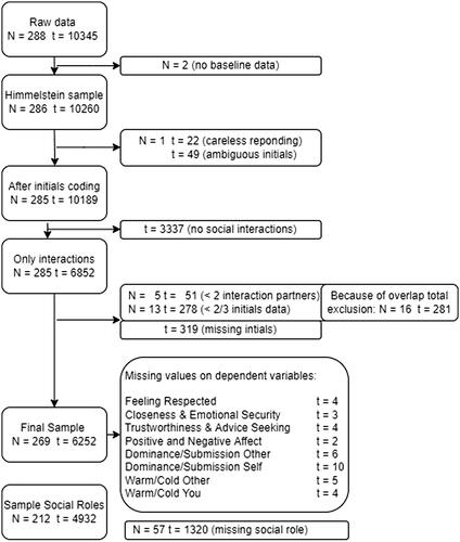 Figure 2. Participant flow.