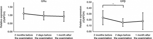 Figure 2.  Changes in GRα and GRβ mRNA expression in 26 medical students. RNA was prepared 2 months and 2 days before the examination (the pre-examination period), and 1 month after the examination (the post-examination period). The amounts of GRα and GRβ mRNAs were normalized to GAPDH mRNA. Values are presented as mean ± SD. *P < 0.05 by repeated measures one-way ANOVA and post hoc test.