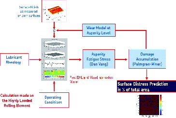 Fig. 6 Flowchart of the advanced surface distress model used to solve the surface related failure modes; see Morales-Espejel and Brizmer (Citation18).