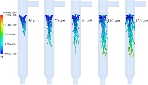 Figure 14. Moving trajectories of droplets with different diameters during evaporation.