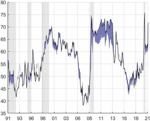 Figure 6. Total connectedness (%), 5 year rolling window.