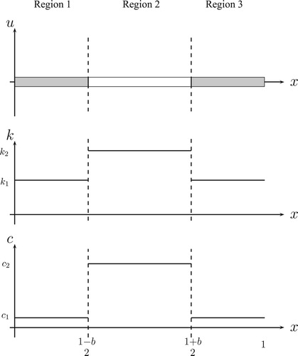 Figure 1. Schematic of a solid composite rod showing discontinuities in the heat capacity c and thermal conductivity k.