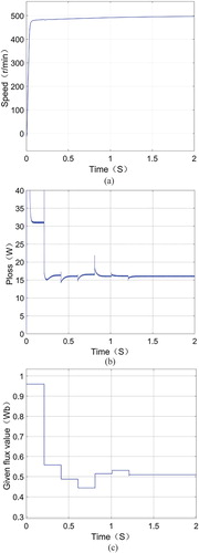 Figure 7. Simulation results based on the hybrid method with TL is 0.2 N ⋅ m and speed is 500 r/min. (a) Rotor speed (b) Loss power (c) Flux change process.