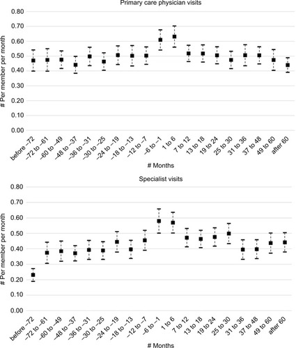 Figure 3 Regression-adjusted physician office visit patterns before and after opioid overdose.