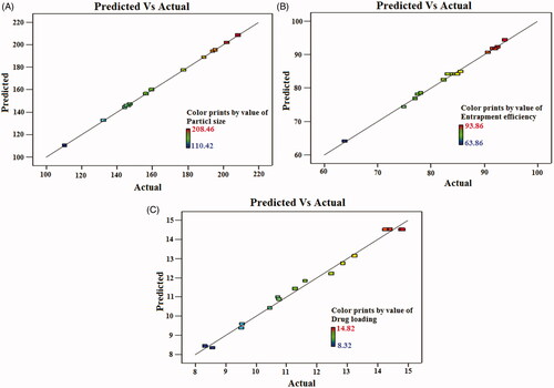 Figure 3. Linear correlation plots between actual and predicted values and the corresponding residual plots for (A) particle size, (B) entrapment efficiency and (C) drug loading.
