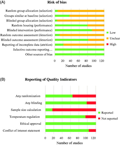 Figure 2. Risk of bias graphs. Graph A depicts the assessment of the risk of selection, performance, detection, attrition and other biases using the SYRCLE’s risk of bias tool. Graph B depicts the reporting of six key quality indicators. Review author’s decision of individual items are represented as absolute numbers of included studies.