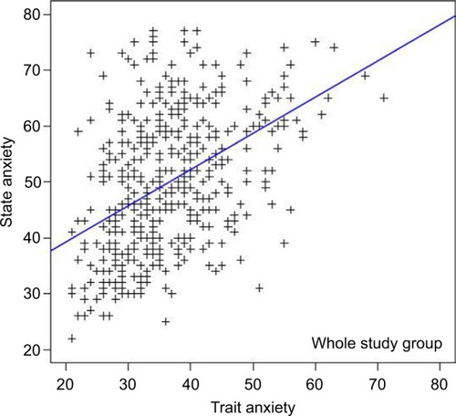 Figure 2 Correlation of state and trait anxiety in the whole study group (r=0.64854, p<0.0001).
