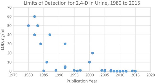 Figure 1. Temporal decline of LODs in 2,4-D literature on urine biomonitoring.